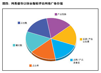 关于2006年中国网络广告将达46亿网络营销新拐点来临等的函授毕业论文范文