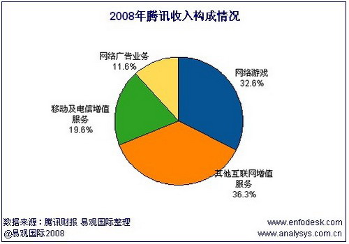 2008年奥运会吉祥物_2008年腾讯收入(3)